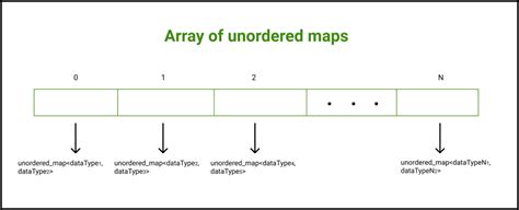 unordered map|c++ unordered map map.